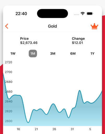 GoldNow app showing live gold prices and market alerts interface
